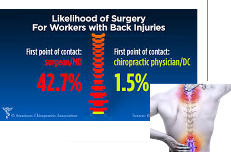 Surgery likelihood: surgeon 42.7% vs chiropractor 1.5%
